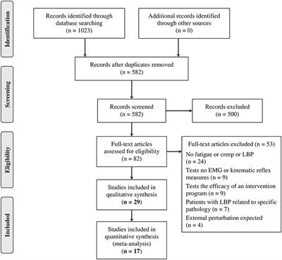 Effects of Muscle Fatigue, Creep, and Musculoskeletal Pain on Neuromuscular Responses to Unexpected Perturbation of the Trunk: A Systematic Review